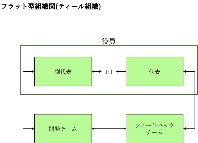 ピタマイ・テクノロジー組織図